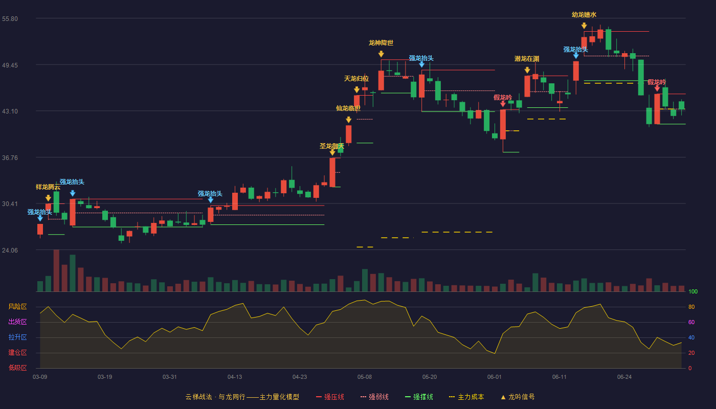 宇环数控(002903)云梯战法K线图 - 强压线45.42 强弱线43.36 强撑线41.29 弱势区