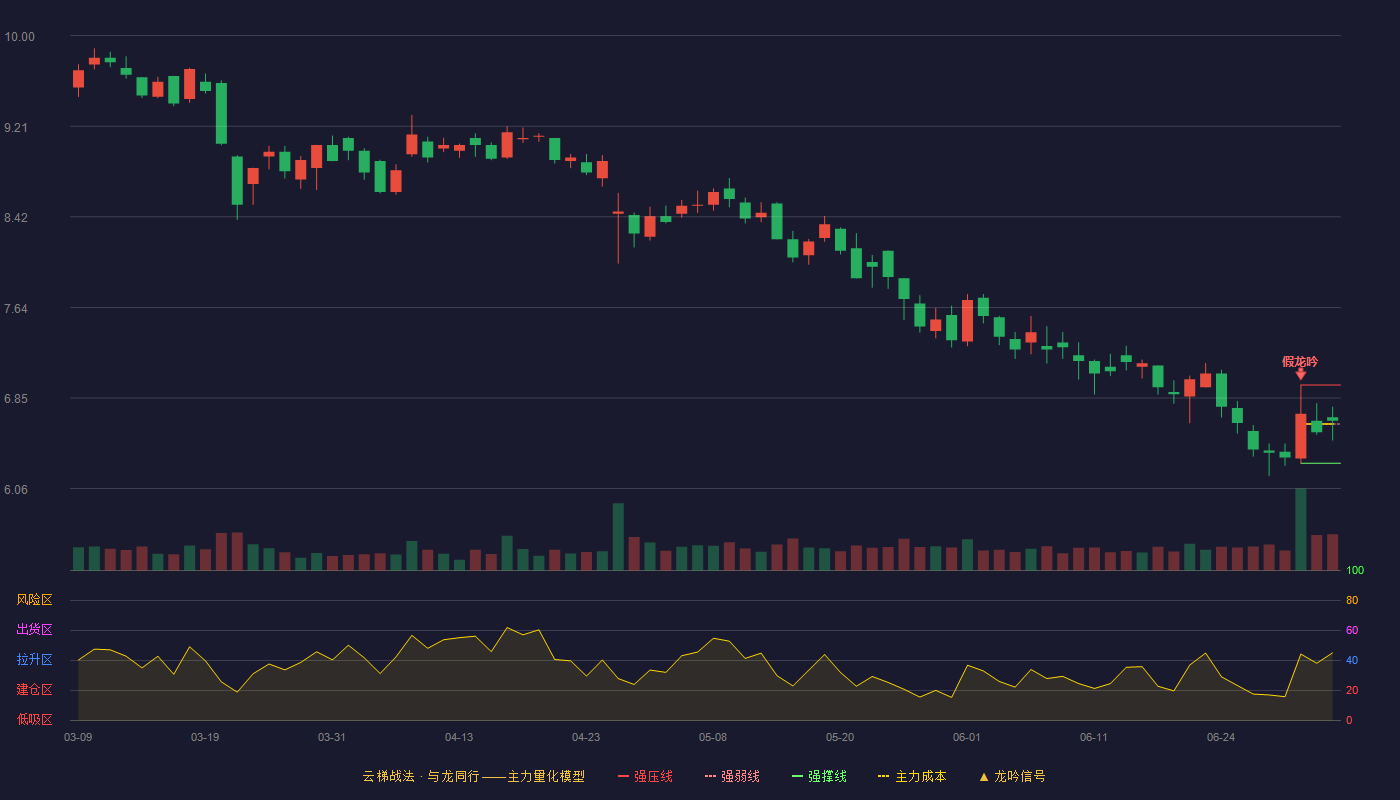 德生科技(002908)云梯战法K线图 - 强压线6.96 强弱线6.62 强撑线6.28 强势区