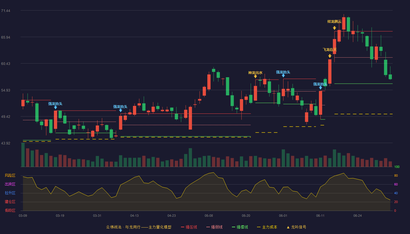 奥士康(002913)云梯战法K线图 - 强压线67.10 强弱线61.67 强撑线56.23 弱势区