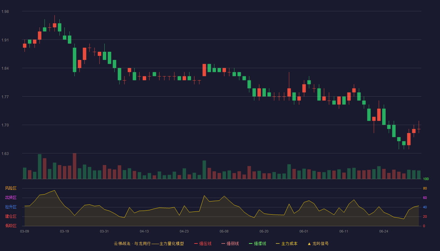 郑州银行(002936)云梯战法K线图 - 强压线2.24 强弱线2.14 强撑线2.03 破位区