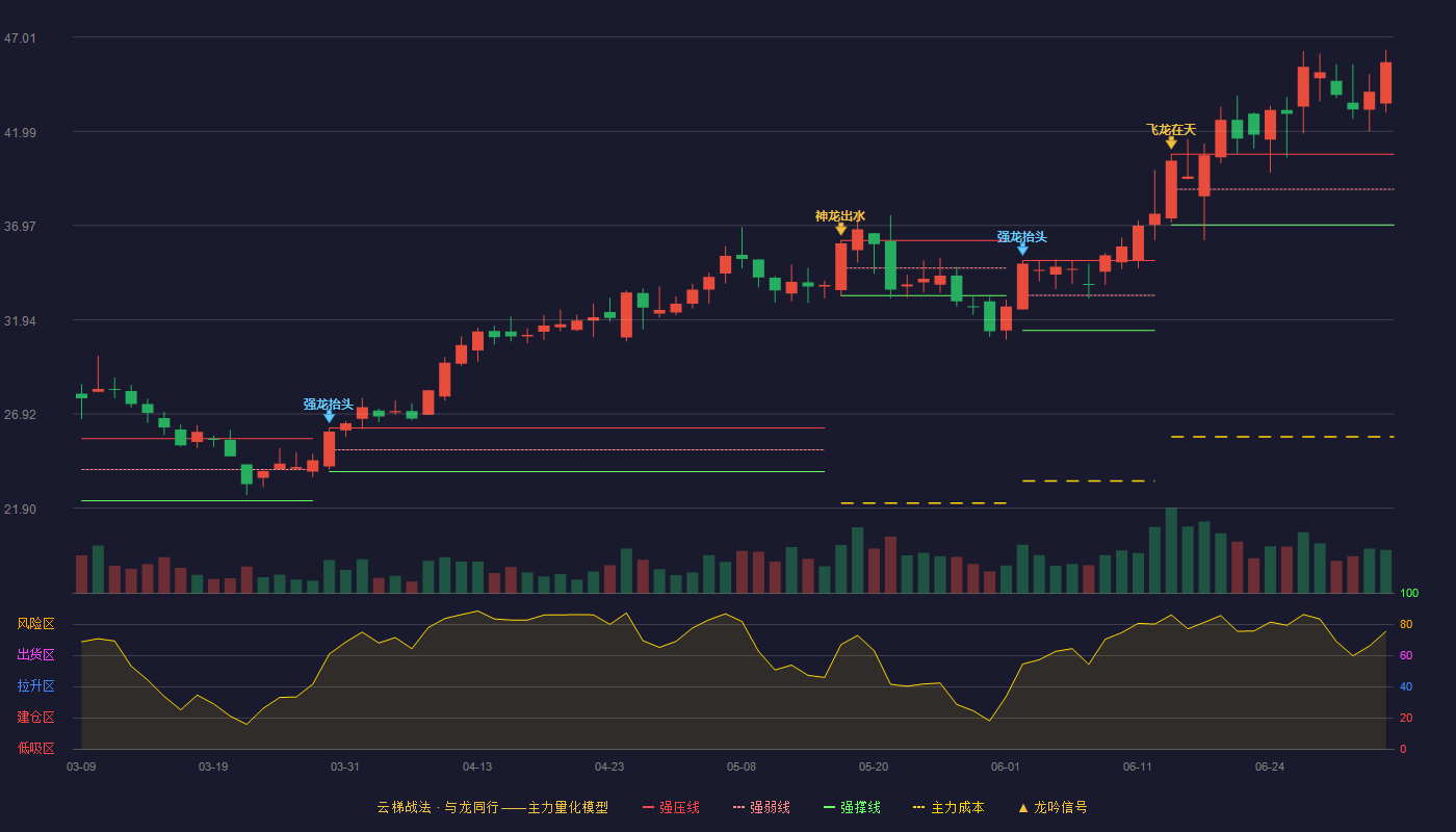 兴瑞科技(002937)云梯战法K线图 - 强压线40.77 强弱线38.89 强撑线37.00 加速区