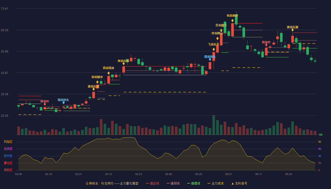 科瑞技术(002957)云梯战法K线图 - 强压线61.95 强弱线58.19 强撑线54.43 破位区
