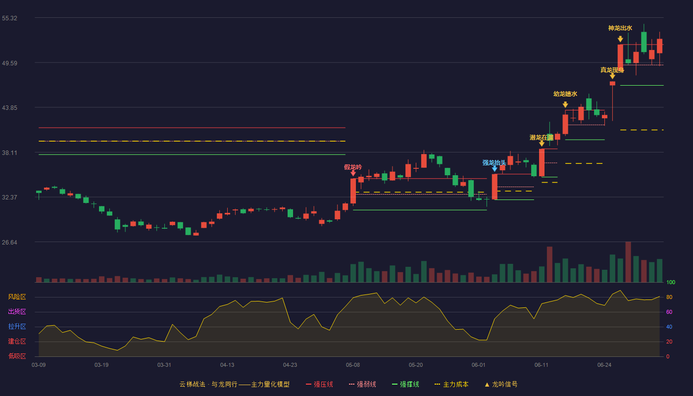 祥鑫科技(002965)云梯战法K线图 - 强压线51.88 强弱线49.27 强撑线46.66 加速区