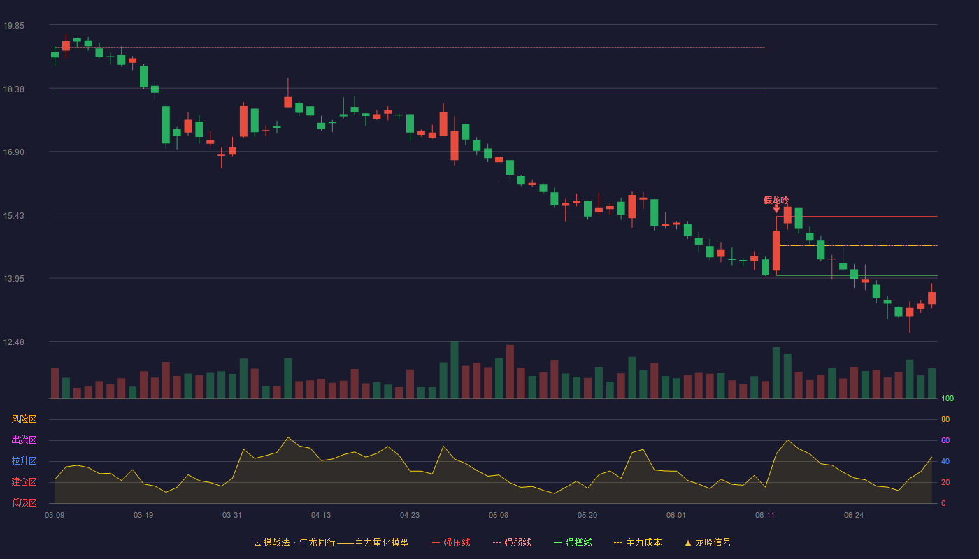 森麒麟(002984)云梯战法K线图 - 强压线15.39 强弱线14.71 强撑线14.02 破位区