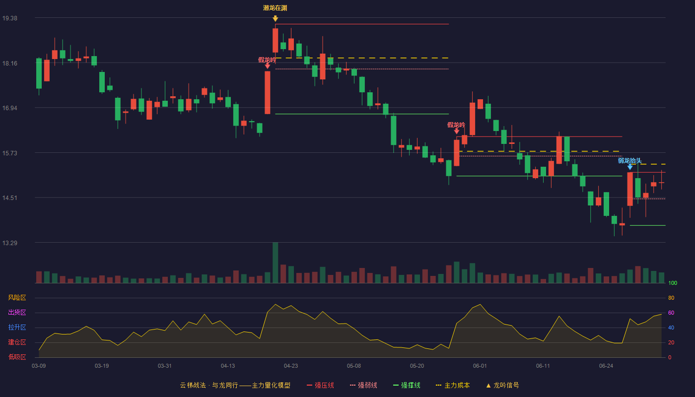 百亚股份(003006)云梯战法K线图 - 强压线15.19 强弱线14.47 强撑线13.75 强势区