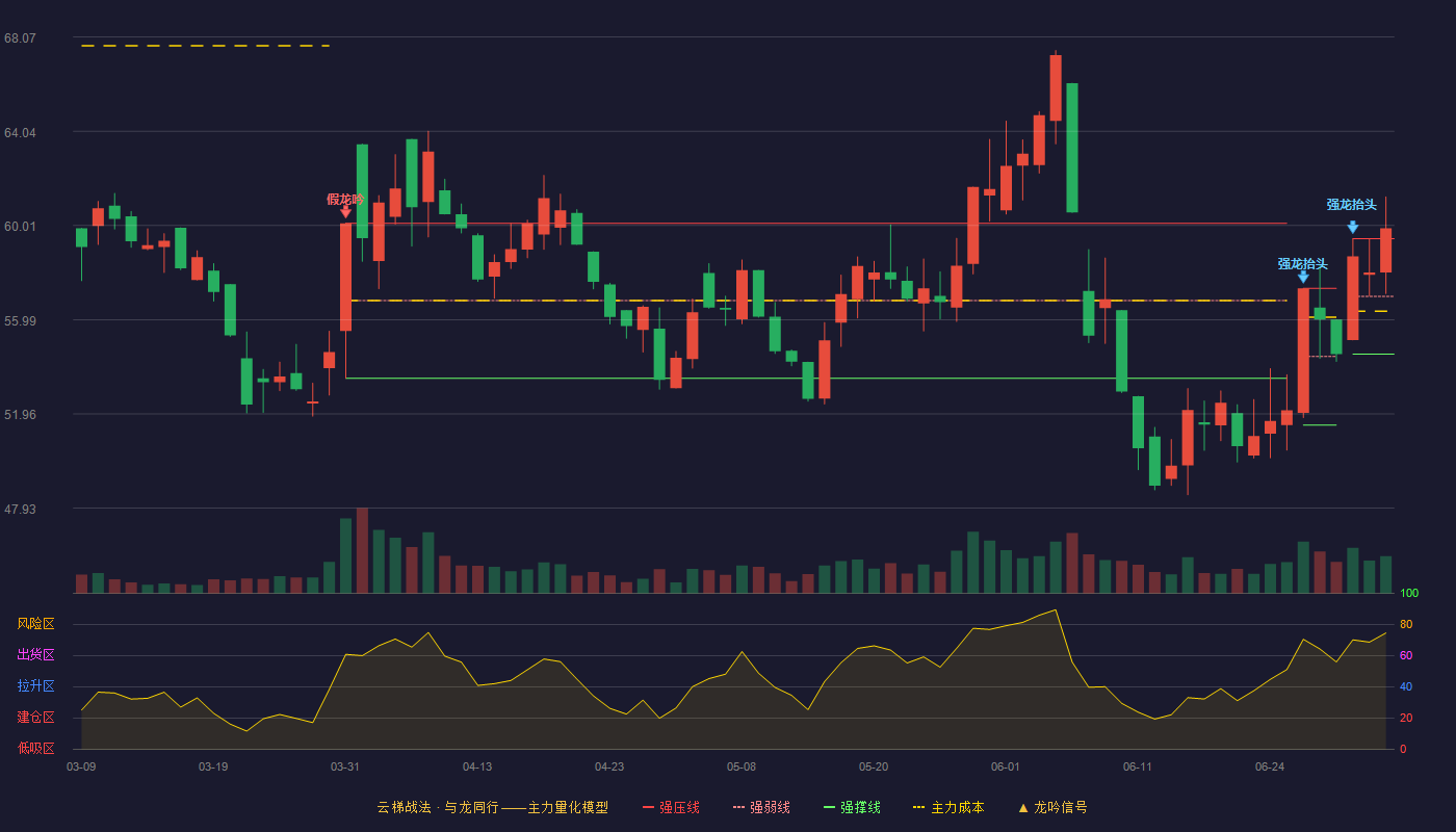 征和工业(003033)云梯战法K线图 - 强压线59.45 强弱线56.98 强撑线54.51 加速区