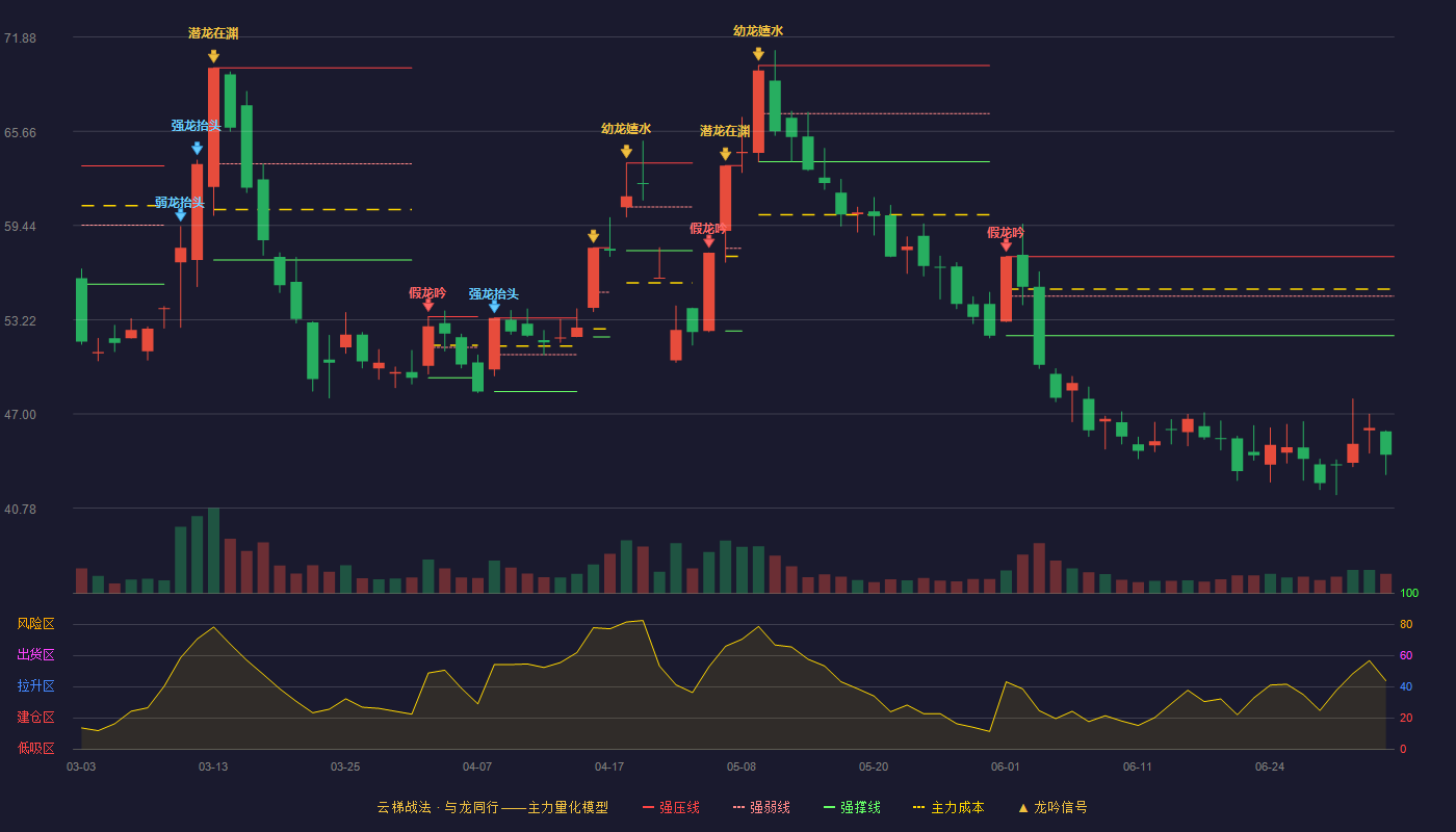 真爱美家(003041)云梯战法K线图 - 强压线57.38 强弱线54.77 强撑线52.16 破位区