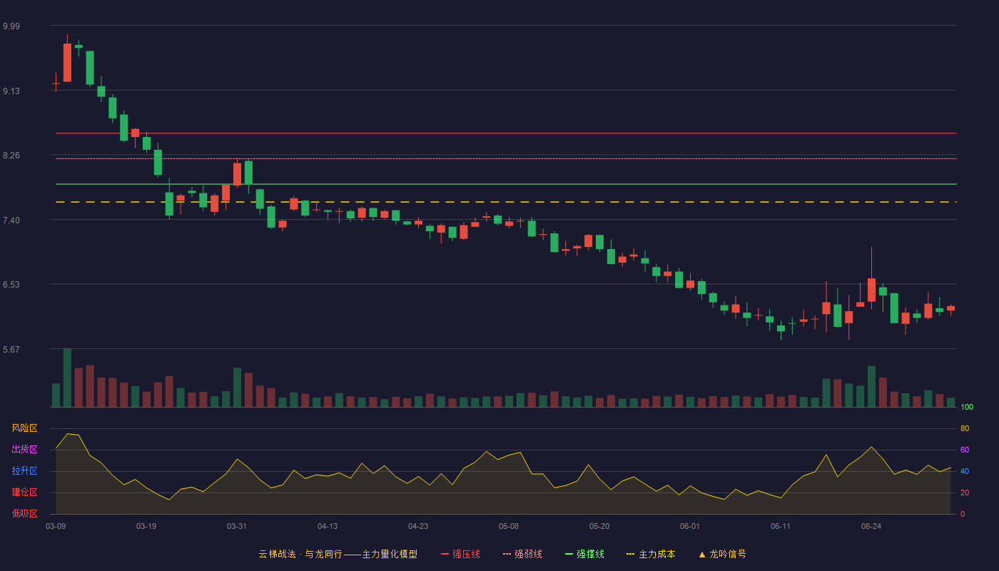 鼎汉技术(300011)云梯战法K线图 - 强压线8.55 强弱线8.21 强撑线7.87 破位区