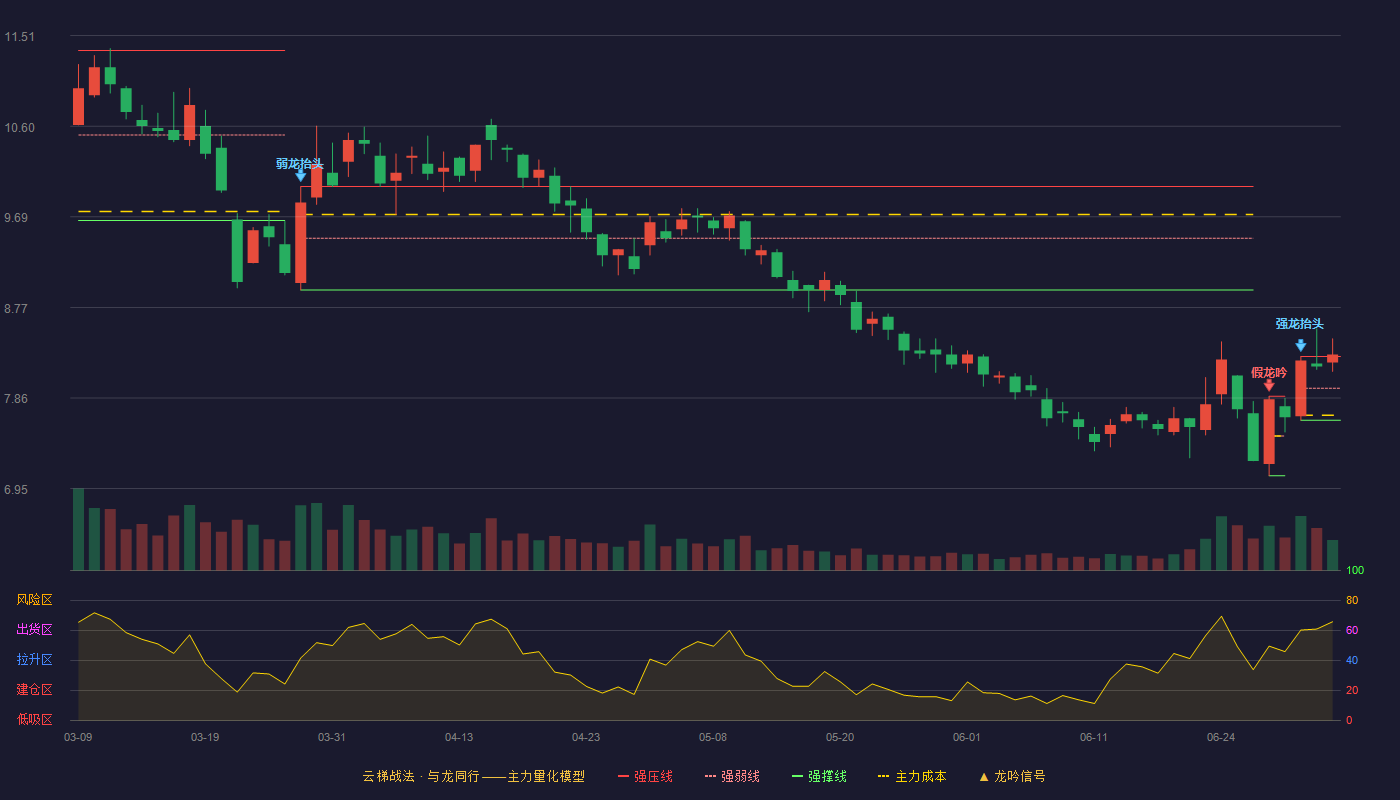 北陆药业(300016)云梯战法K线图 - 强压线8.28 强弱线7.96 强撑线7.64 加速区