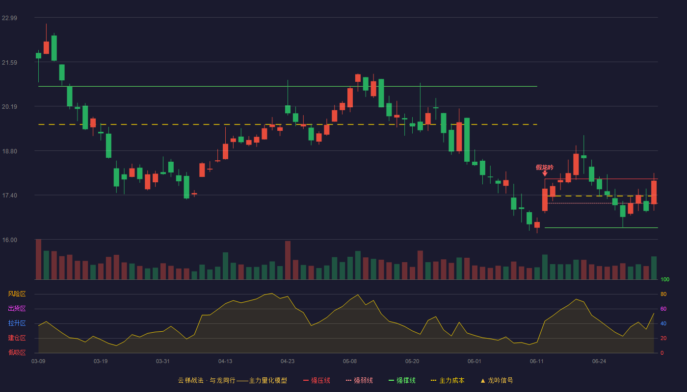 钢研高纳(300034)云梯战法K线图 - 强压线17.91 强弱线17.14 强撑线16.37 强势区
