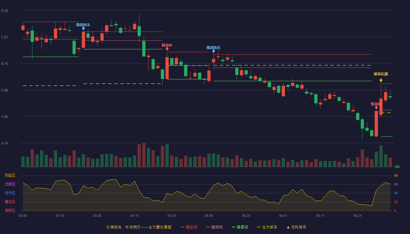 赛为智能(300044)云梯战法K线图 - 强压线6.07 强弱线5.17 强撑线4.26 强势区