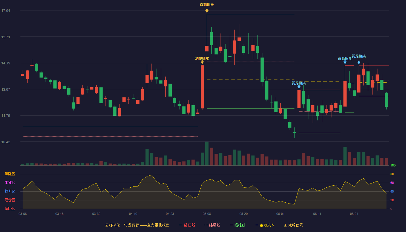 中青宝(300052)云梯战法K线图 - 强压线14.25 强弱线13.49 强撑线12.72 破位区