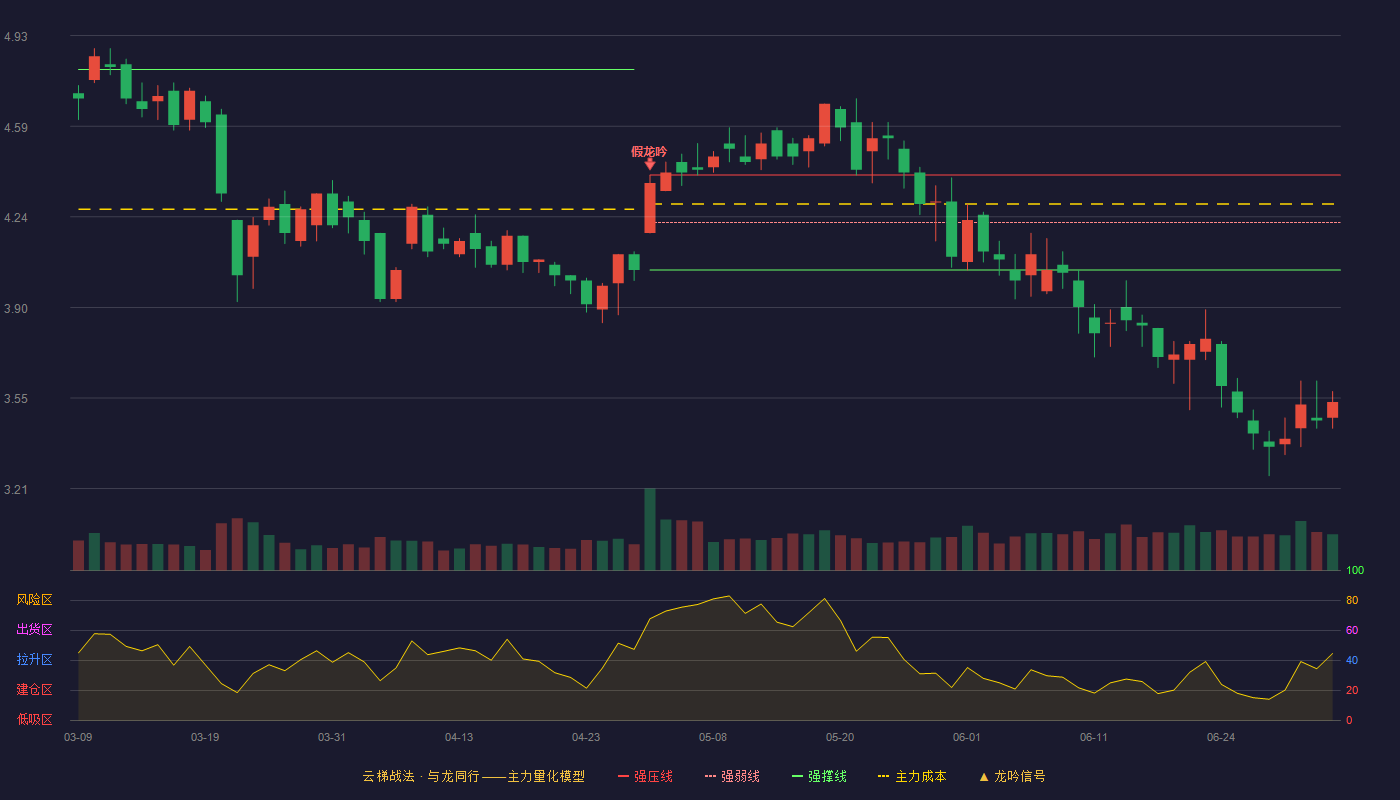 华平股份(300074)云梯战法K线图 - 强压线4.40 强弱线4.22 强撑线4.04 破位区