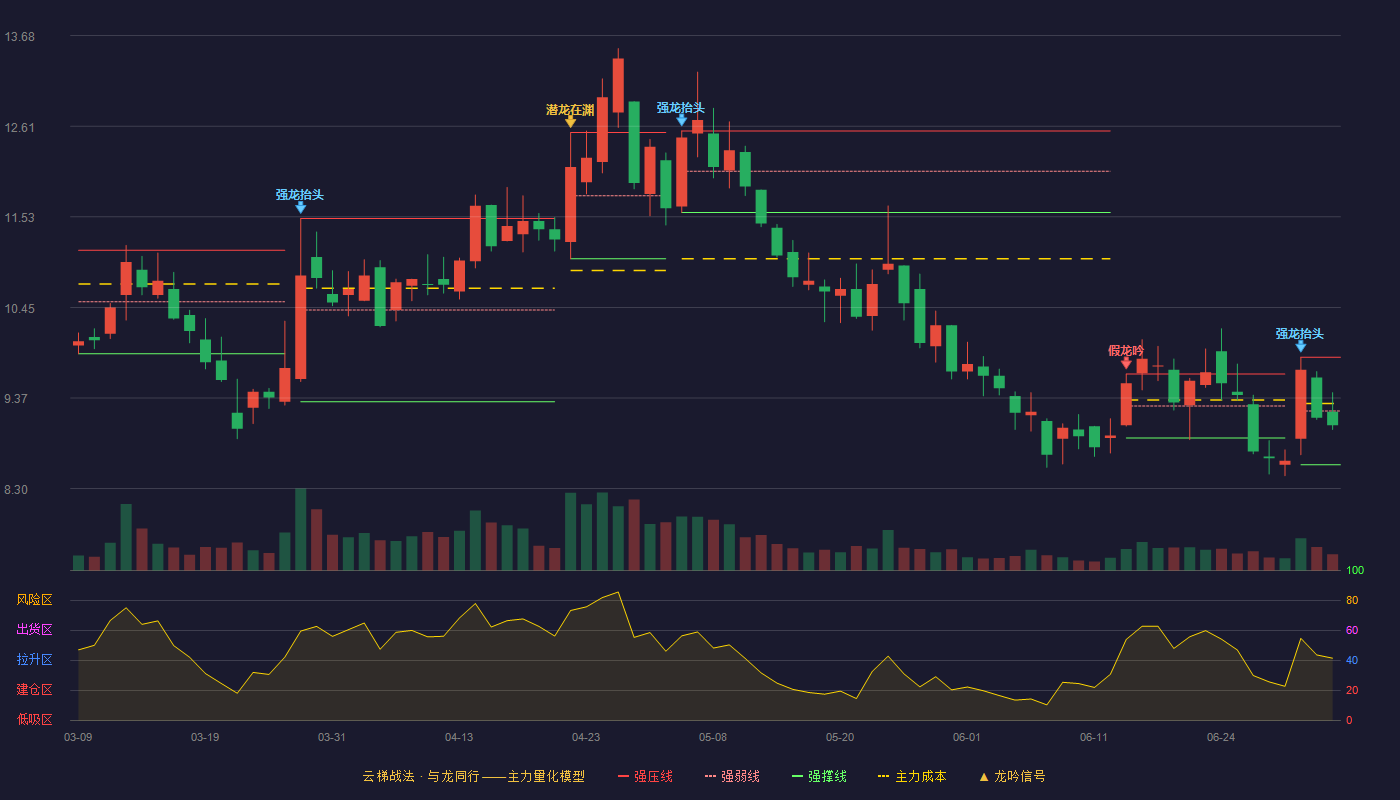 奥克股份(300082)云梯战法K线图 - 强压线9.86 强弱线9.22 强撑线8.58 弱势区
