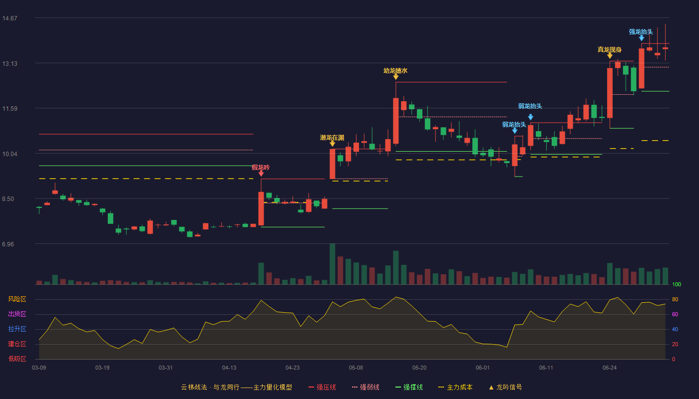 创世纪(300083)云梯战法K线图 - 强压线13.79 强弱线12.98 强撑线12.16 强势区