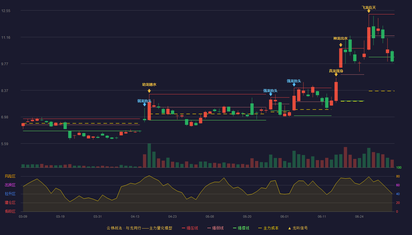 长信科技(300088)云梯战法K线图 - 强压线12.35 强弱线11.23 强撑线10.11 破位区