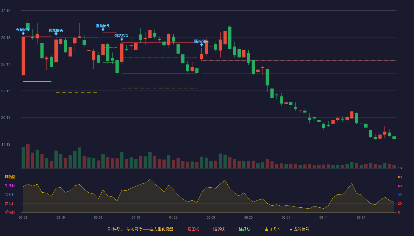 顺网科技(300113)云梯战法K线图 - 强压线27.97 强弱线26.56 强撑线25.14 破位区