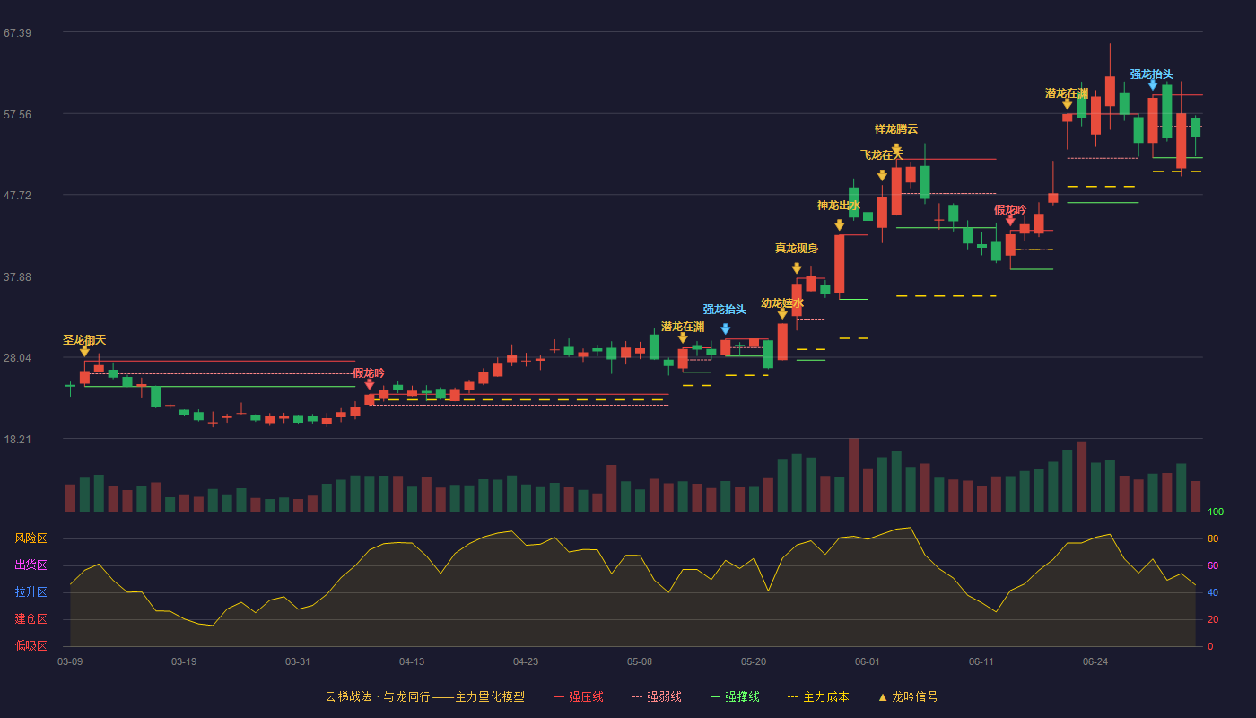 四方达(300179)云梯战法K线图 - 强压线59.79 强弱线55.99 强撑线52.18 弱势区