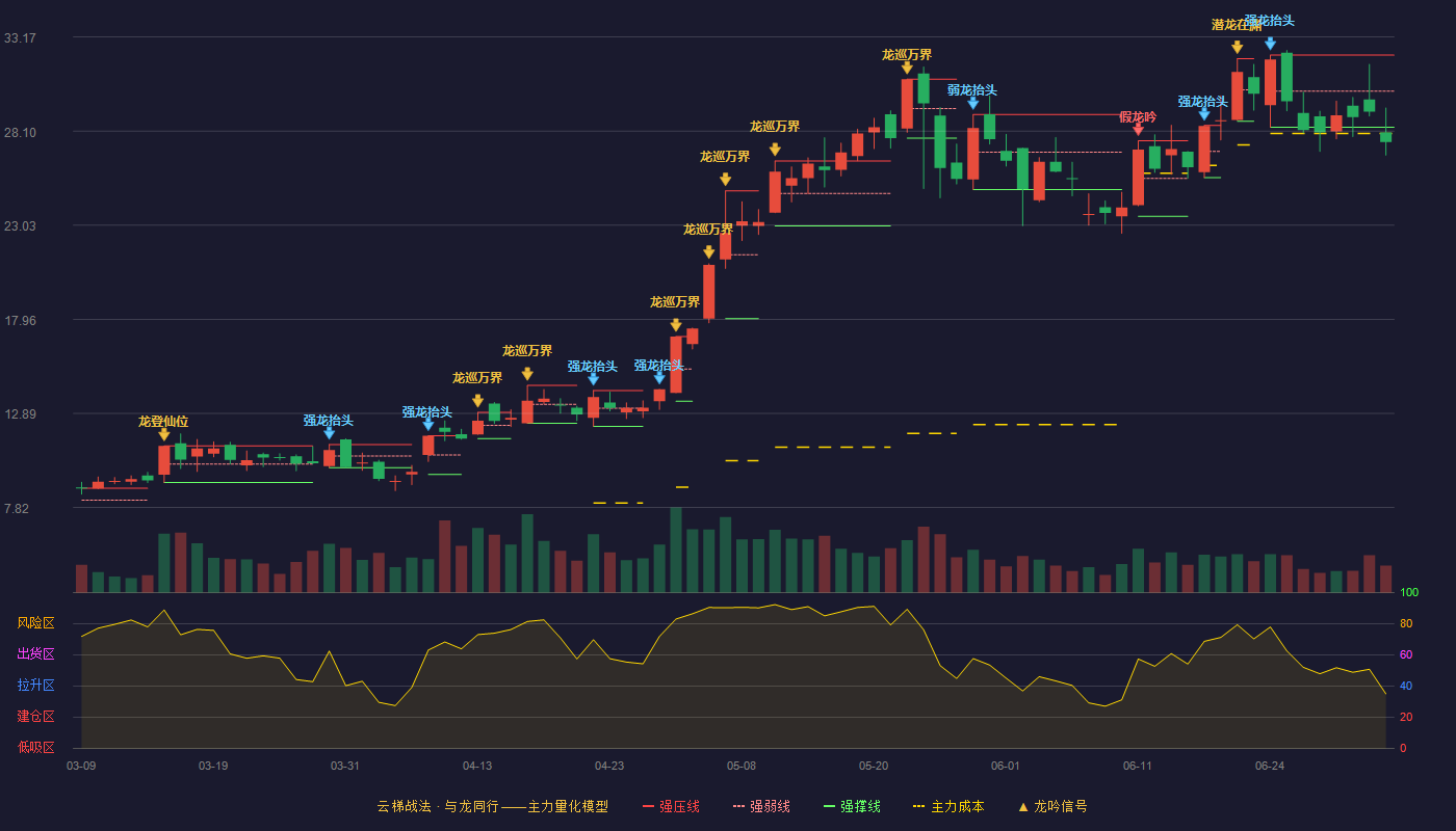 行云科技(300209)云梯战法K线图 - 强压线32.19 强弱线30.25 强撑线28.30 破位区