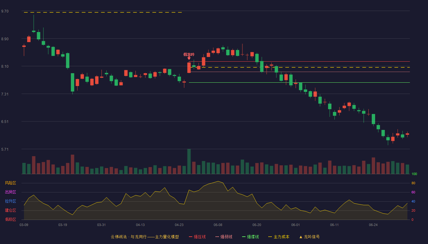 佳讯飞鸿(300213)云梯战法K线图 - 强压线8.24 强弱线7.94 强撑线7.63 破位区