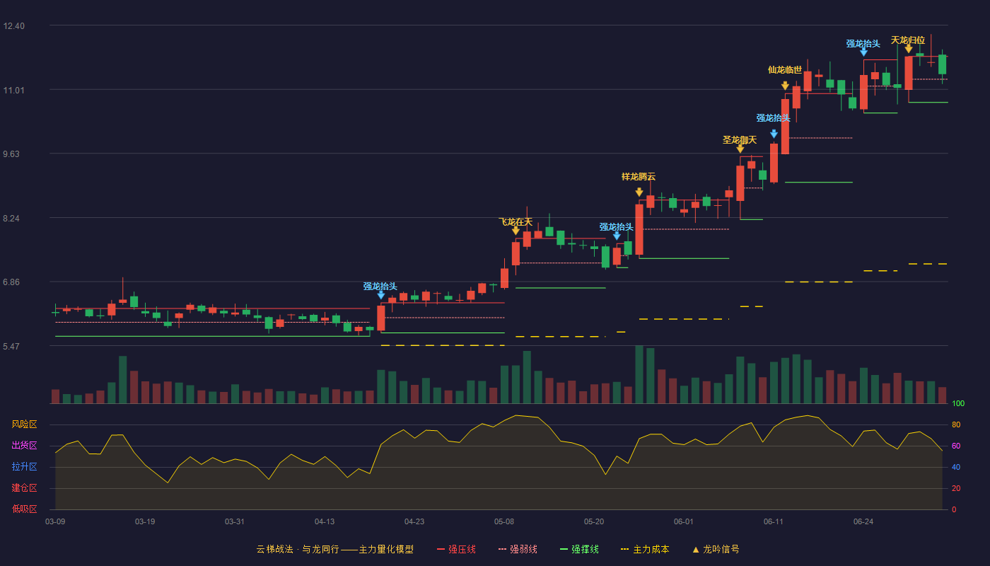 开尔新材(300234)云梯战法K线图 - 强压线11.72 强弱线11.23 强撑线10.73 强势区