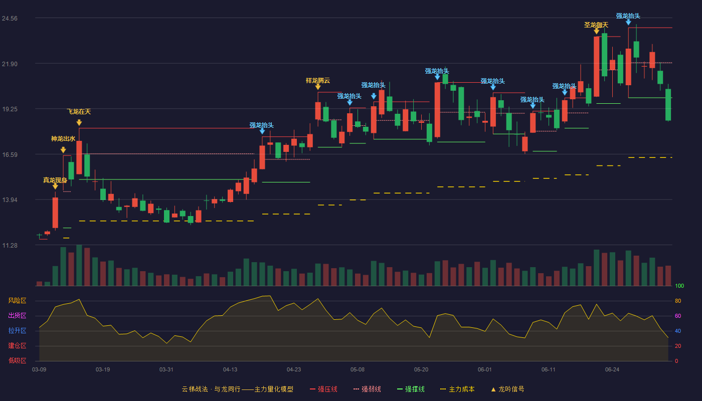 瑞丰高材(300243)云梯战法K线图 - 强压线23.98 强弱线21.94 强撑线19.89 破位区