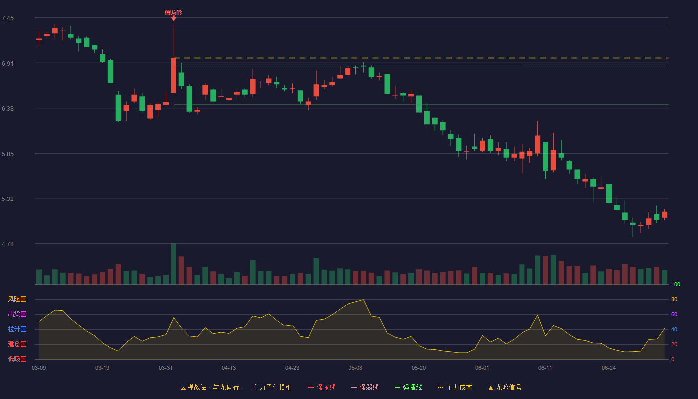 苏交科(300284)云梯战法K线图 - 强压线7.37 强弱线6.90 强撑线6.42 破位区