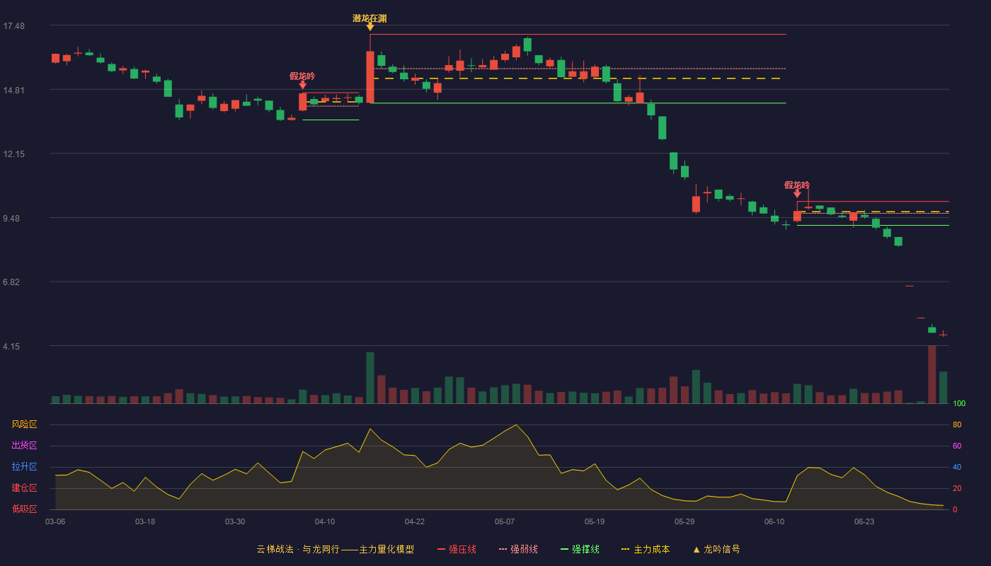 荣科科技(300290)云梯战法K线图 - 强压线10.15 强弱线9.66 强撑线9.16 破位区