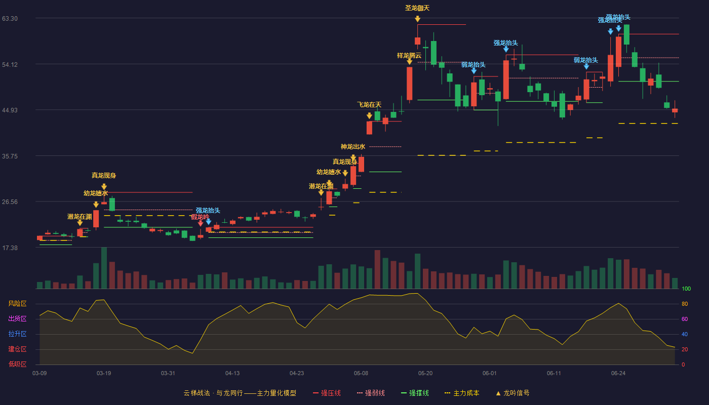 同有科技(300302)云梯战法K线图 - 强压线60.10 强弱线55.36 强撑线50.62 破位区