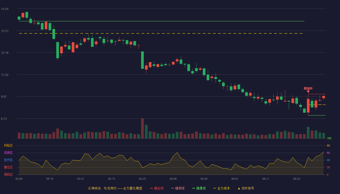 戴维医疗(300314)云梯战法K线图 - 强压线10.00 强弱线9.45 强撑线8.89 强势区