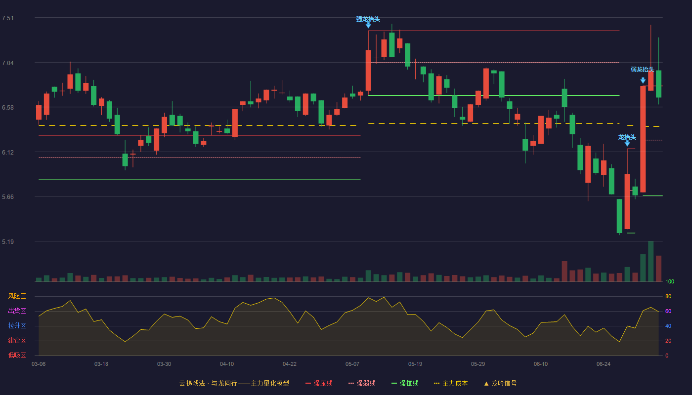 联创股份(300343)云梯战法K线图 - 强压线6.80 强弱线6.24 强撑线5.67 强势区