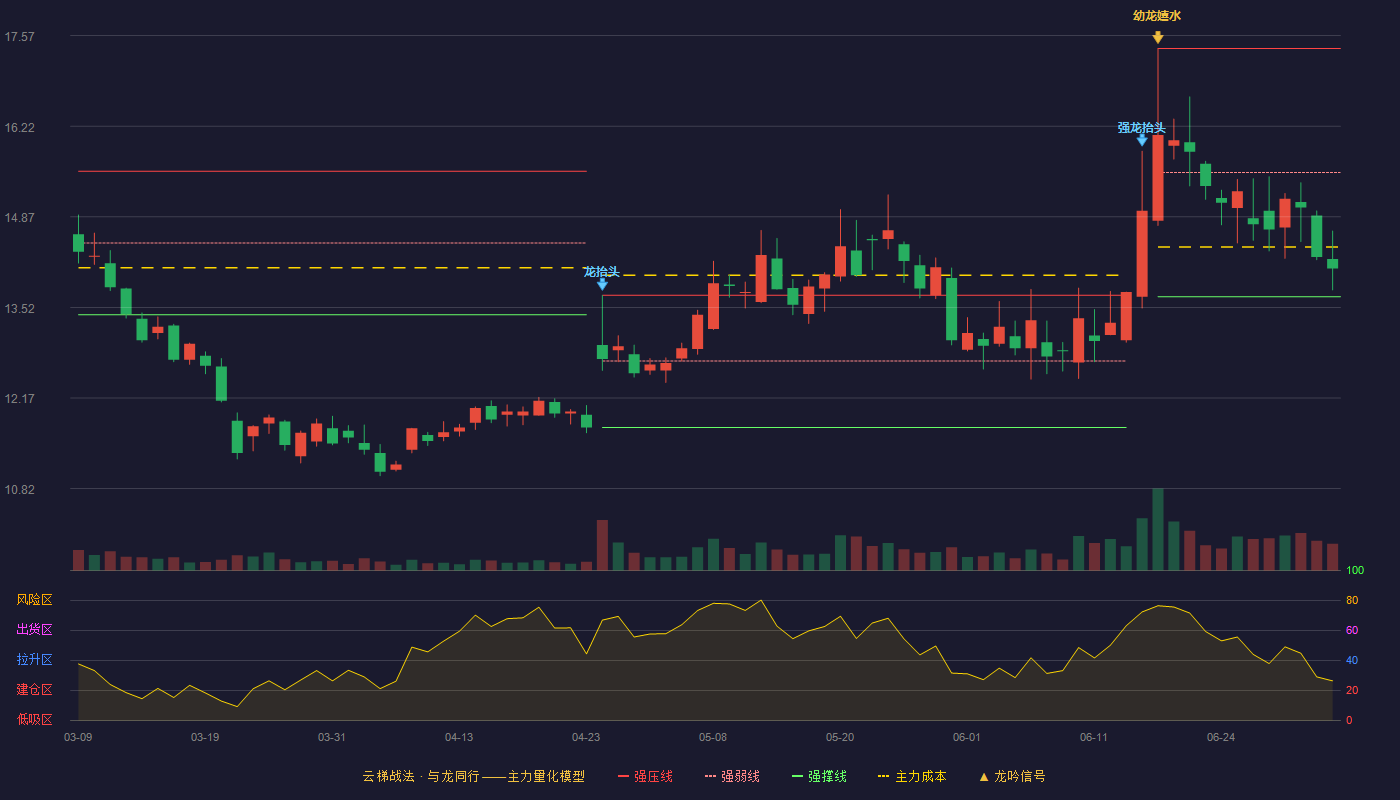 天和防务(300397)云梯战法K线图 - 强压线17.38 强弱线15.53 强撑线13.68 弱势区