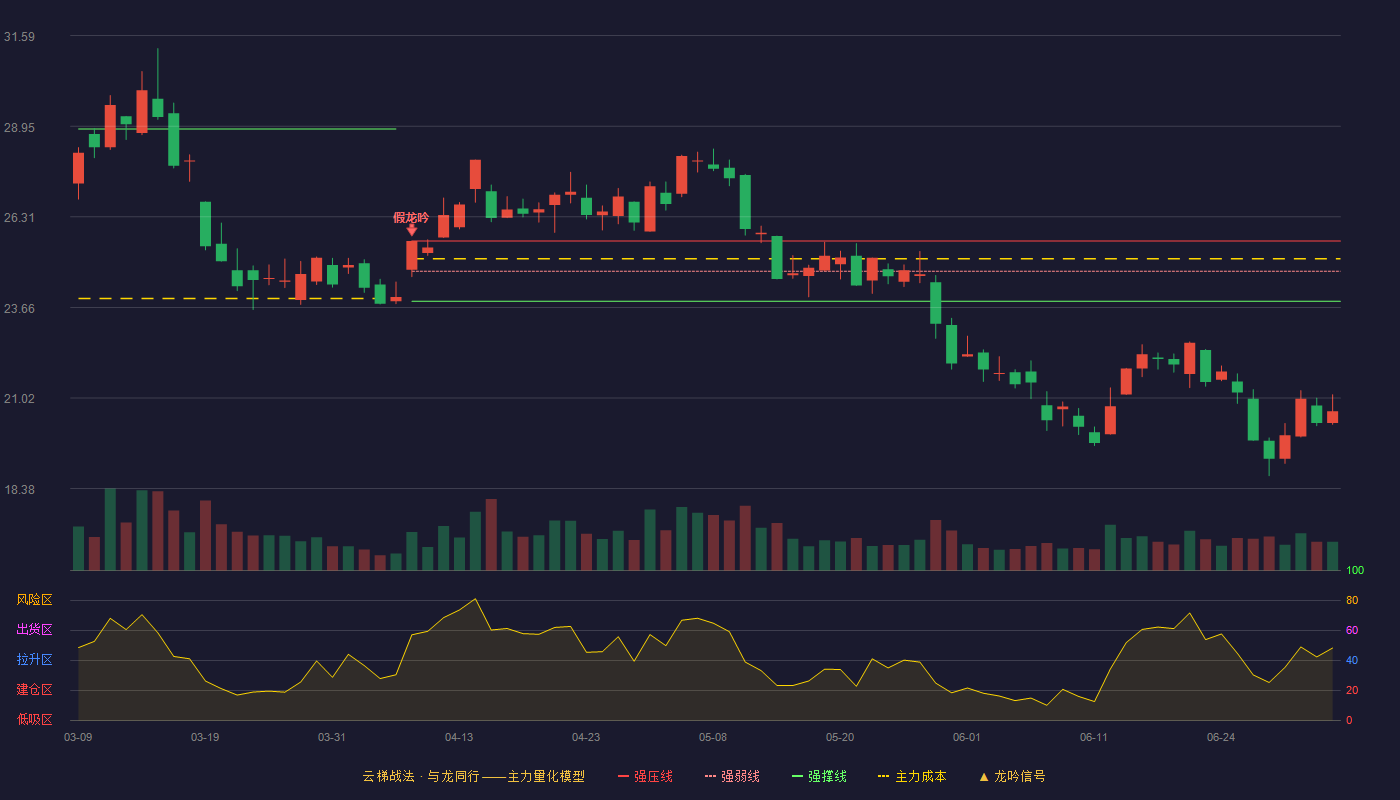道氏技术(300409)云梯战法K线图 - 强压线25.60 强弱线24.72 强撑线23.84 破位区