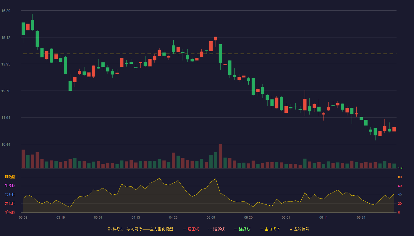 中光防雷(300414)云梯战法K线图 - 强压线19.99 强弱线18.79 强撑线17.58 破位区