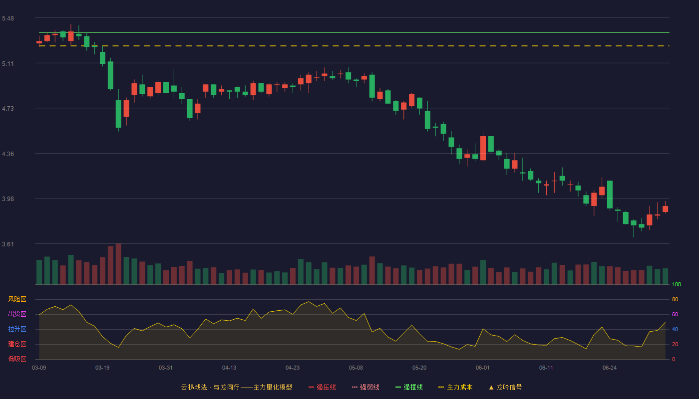 中建环能(300425)云梯战法K线图 - 强压线6.43 强弱线5.90 强撑线5.36 破位区
