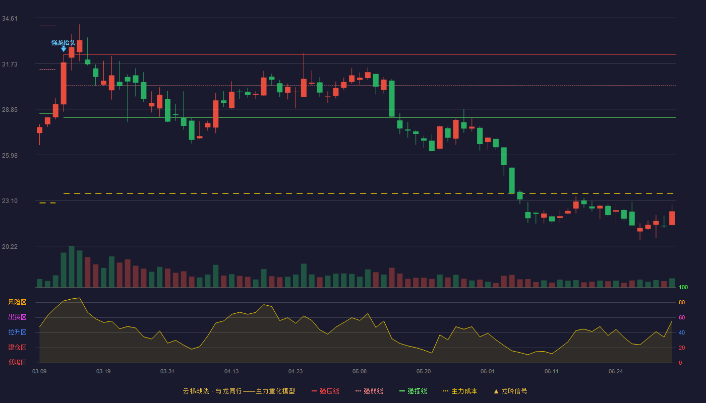 金雷股份(300443)云梯战法K线图 - 强压线32.31 强弱线30.33 强撑线28.34 破位区