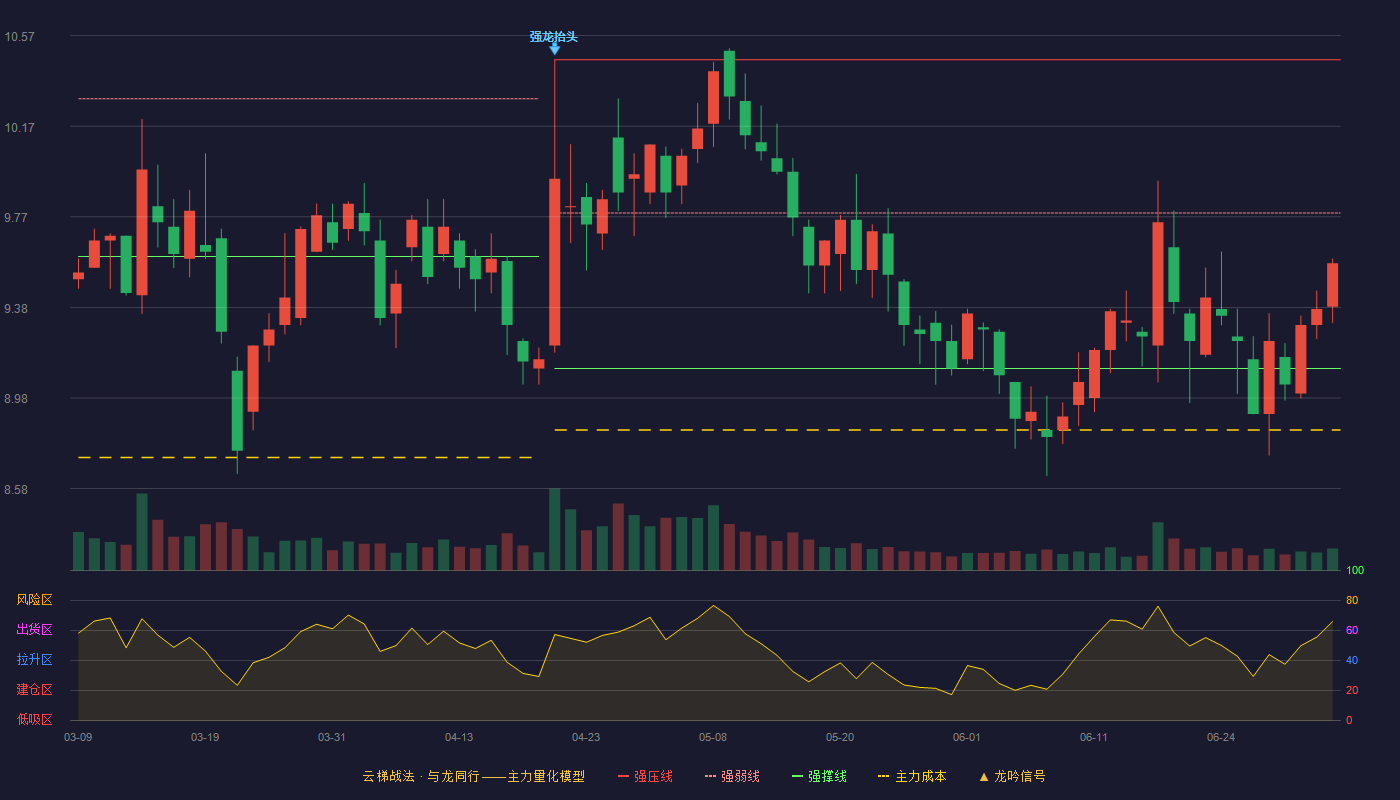 三鑫医疗(300453)云梯战法K线图 - 强压线10.46 强弱线9.79 强撑线9.11 弱势区