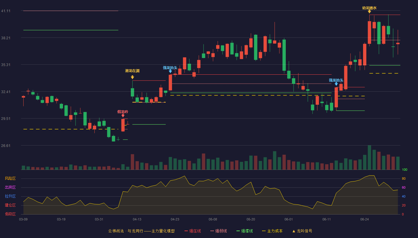 全志科技(300458)云梯战法K线图 - 强压线40.66 强弱线37.94 强撑线35.22 弱势区