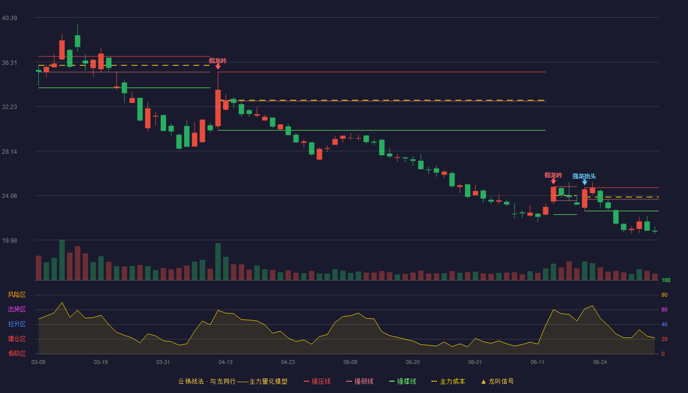 四方精创(300468)云梯战法K线图 - 强压线24.79 强弱线23.72 强撑线22.65 破位区
