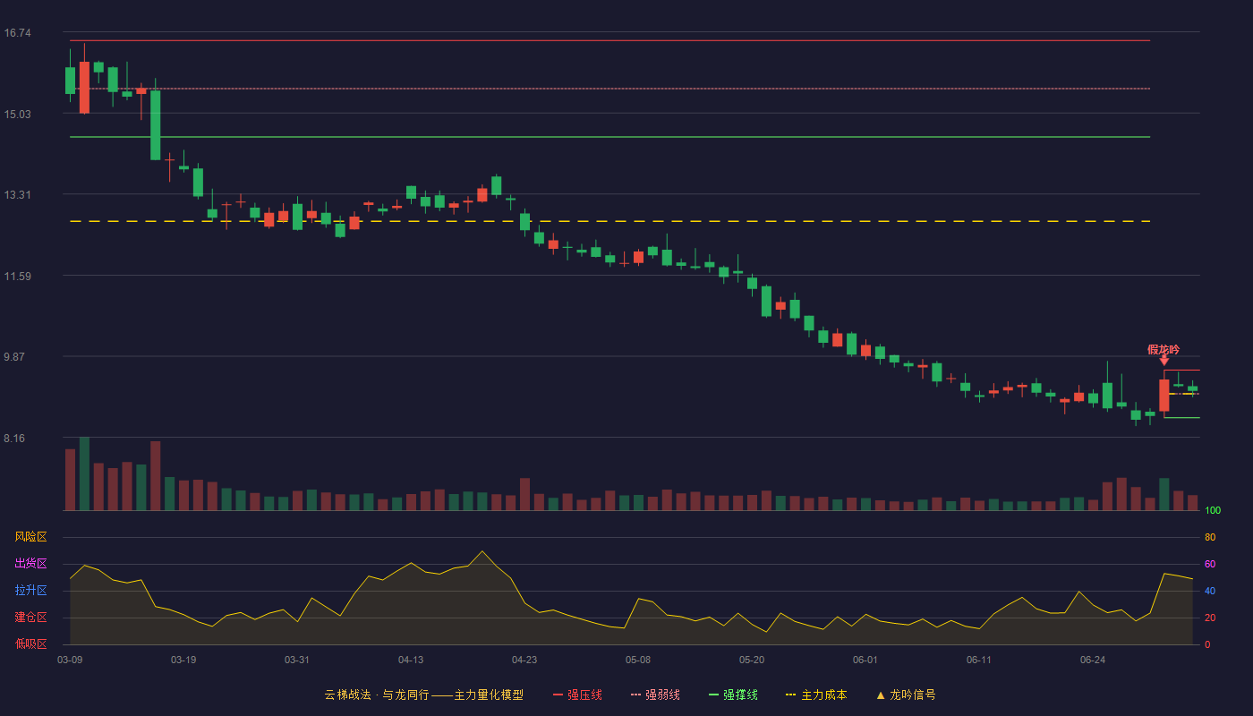 厚普股份(300471)云梯战法K线图 - 强压线9.58 强弱线9.08 强撑线8.57 强势区