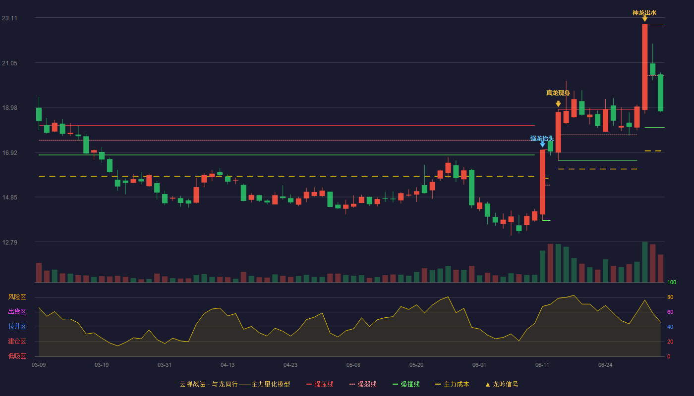濮阳惠成(300481)云梯战法K线图 - 强压线22.82 强弱线20.44 强撑线18.05 弱势区