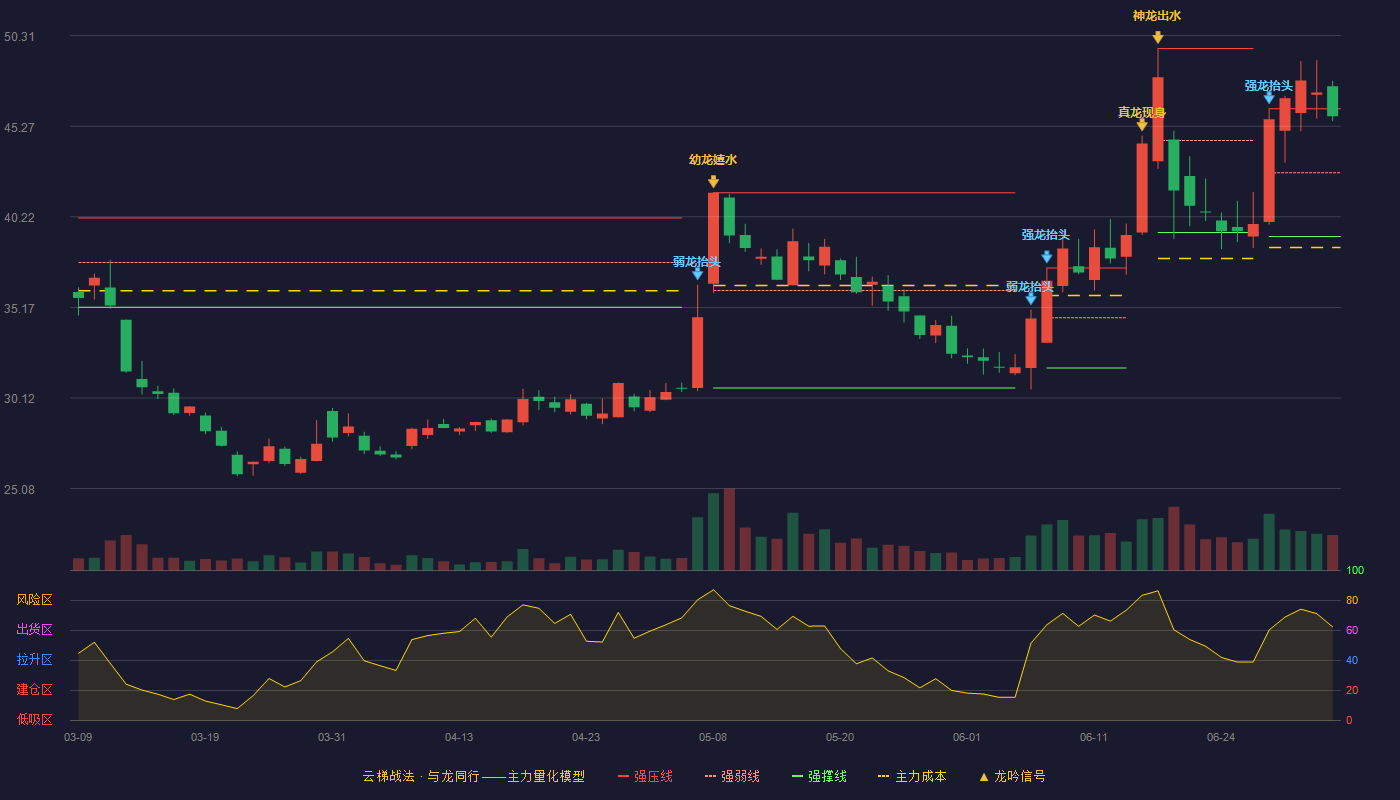 恒锋工具(300488)云梯战法K线图 - 强压线46.24 强弱线42.68 强撑线39.12 强势区