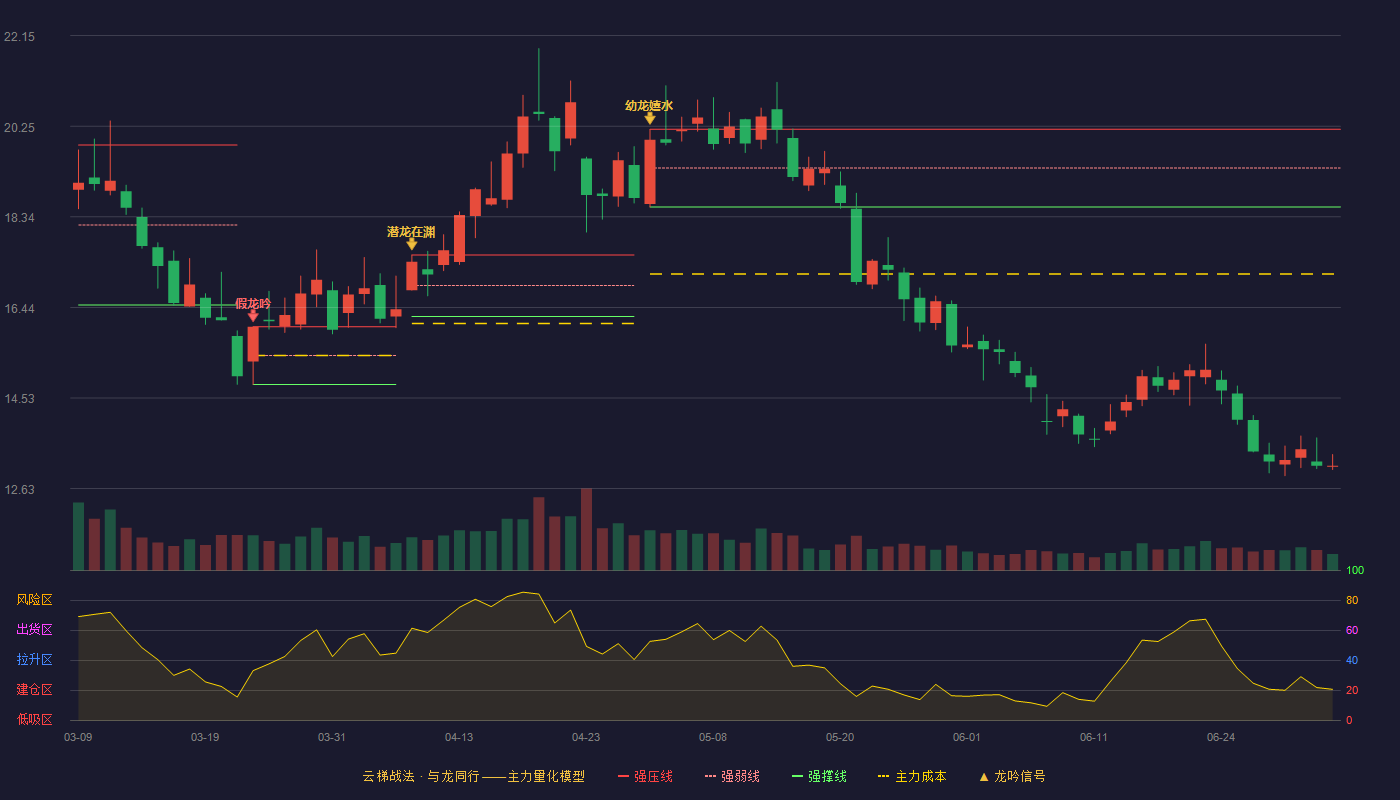 华自科技(300490)云梯战法K线图 - 强压线20.18 强弱线19.37 强撑线18.55 破位区