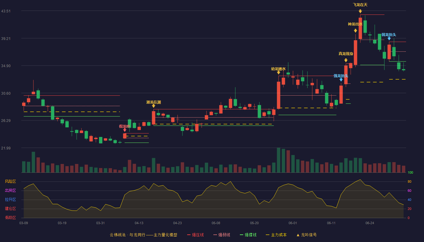 通合科技(300491)云梯战法K线图 - 强压线38.64 强弱线37.10 强撑线35.55 破位区