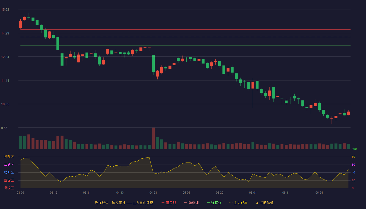 友讯达(300514)云梯战法K线图 - 强压线14.44 强弱线13.98 强撑线13.51 破位区