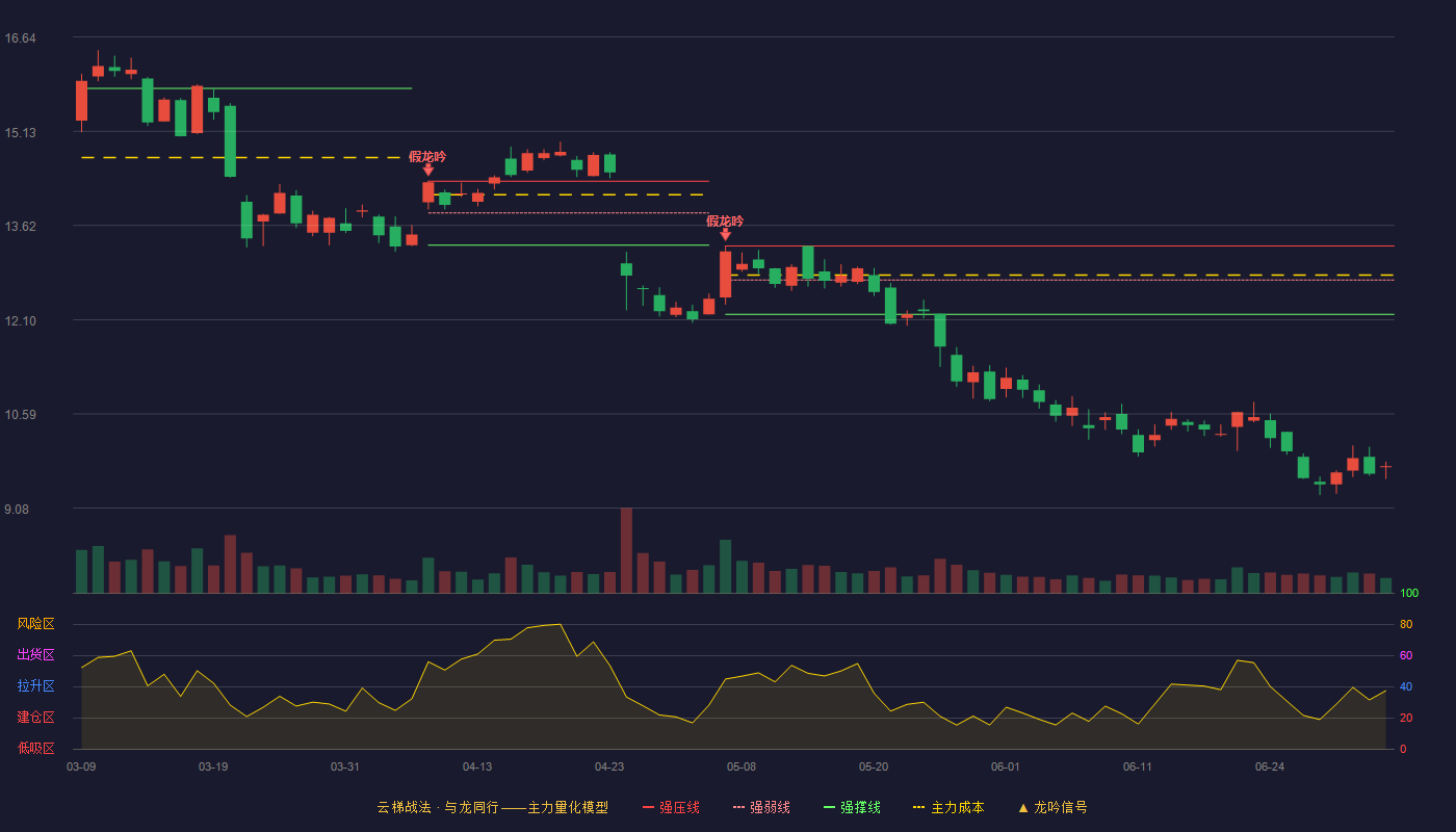 先进数通(300541)云梯战法K线图 - 强压线13.29 强弱线12.74 强撑线12.19 破位区