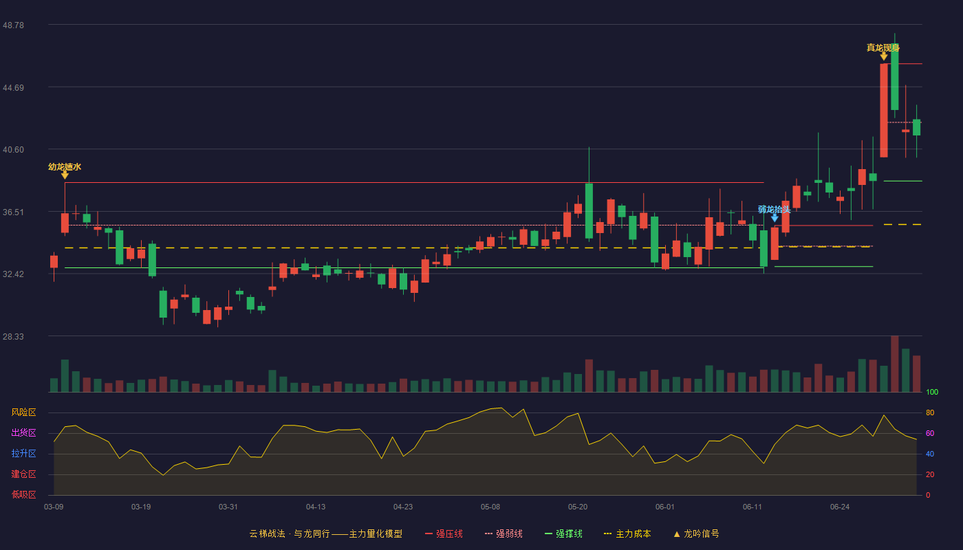 联得装备(300545)云梯战法K线图 - 强压线46.20 强弱线42.35 强撑线38.50 弱势区