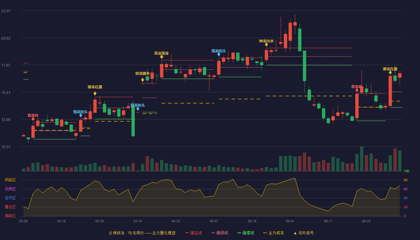 汇金科技(300561)云梯战法K线图 - 强压线16.94 强弱线15.46 强撑线13.98 加速区