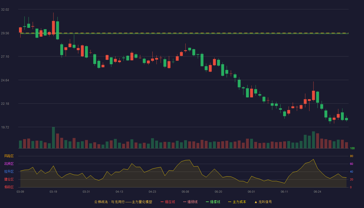 数字认证(300579)云梯战法K线图 - 强压线35.75 强弱线32.61 强撑线29.46 破位区