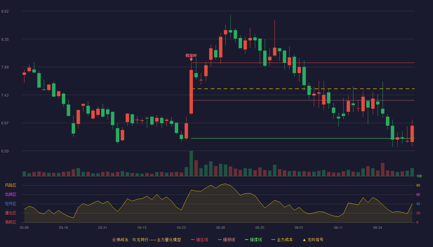 万里马(300591)云梯战法K线图 - 强压线7.96 强弱线7.34 强撑线6.71 弱势区